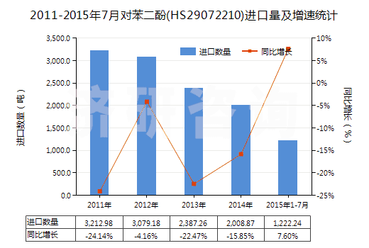 2011-2015年7月對苯二酚(HS29072210)進口量及增速統(tǒng)計